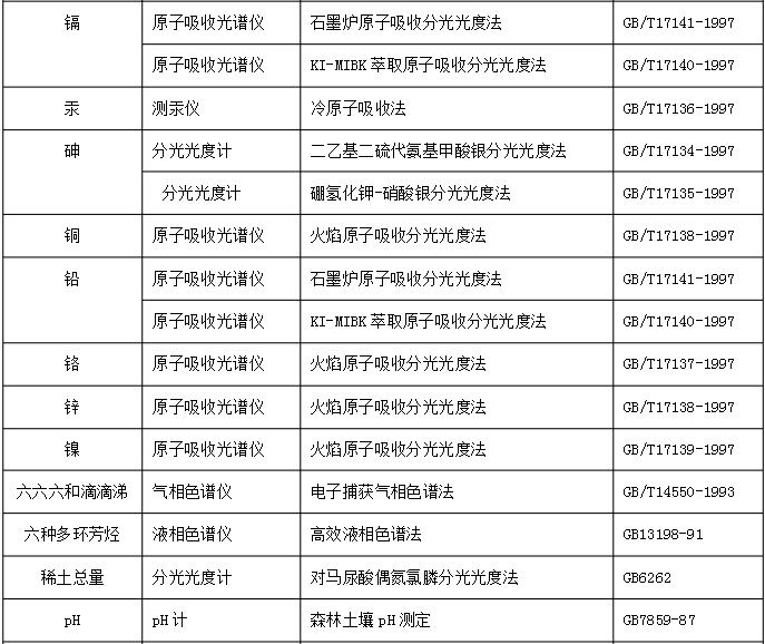 （科米代謝 小知識(shí)）土壤一般要檢測(cè)哪些項(xiàng)目