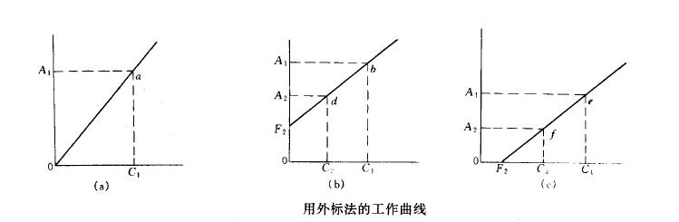 外標(biāo)法和內(nèi)標(biāo)法有何區(qū)別？