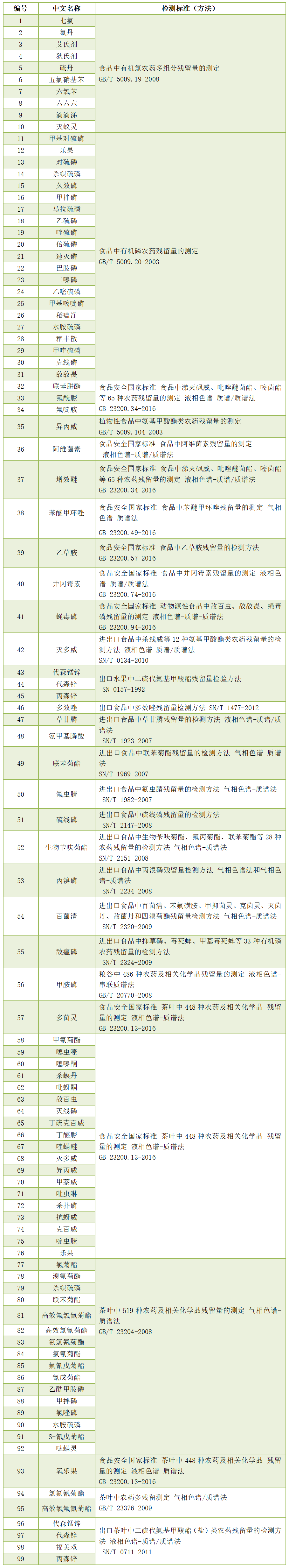 農獸藥殘留檢測