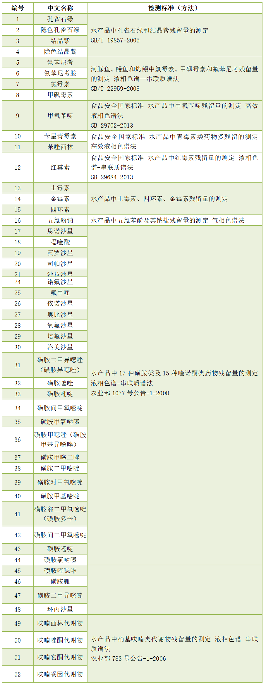 農獸藥殘留檢測